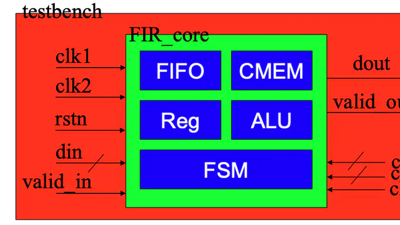 64-Tap 16-bit Dual-Clock Fixed-to-Floating-Point FIR Filter Design Based on IBM 130nm CMOS Technology