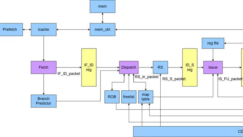 3-way Superscalar R10K Out-of-Order (OoO) RISC-V Processor Design